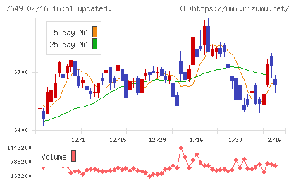 スギホールディングスチャート