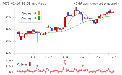 ダイコー通産チャート