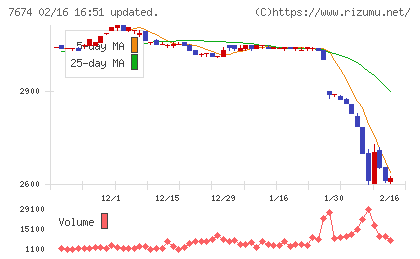 ＮＡＴＴＹ　ＳＷＡＮＫＹホールディングスチャート
