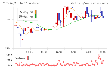 セントラルフォレストグループチャート