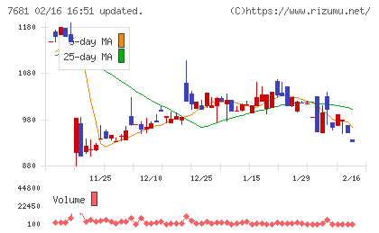 レオクランチャート