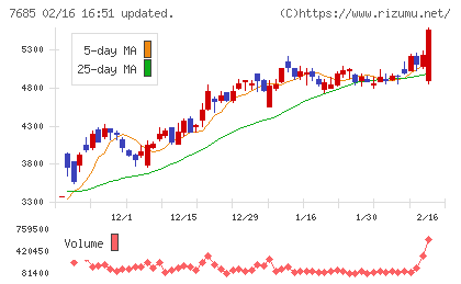ＢｕｙＳｅｌｌ　Ｔｅｃｈｎｏｌｏｇｉｅｓチャート