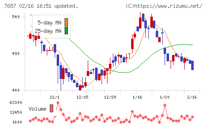 ミクリードチャート