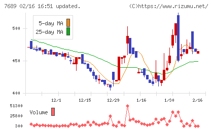 コパ・コーポレーションチャート