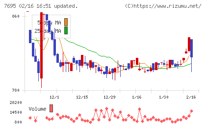 交換できるくんチャート