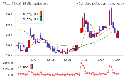 助川電気工業チャート