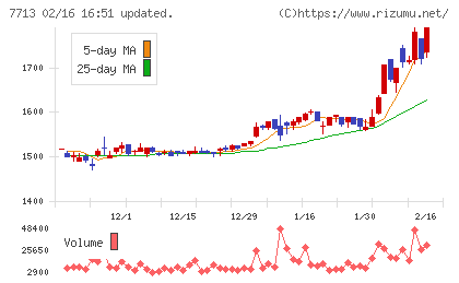 シグマ光機チャート