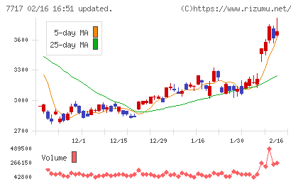 ブイ・テクノロジーチャート
