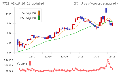 国際計測器チャート