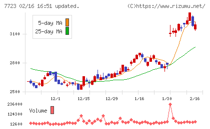 愛知時計電機チャート