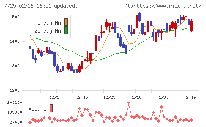 インターアクションチャート