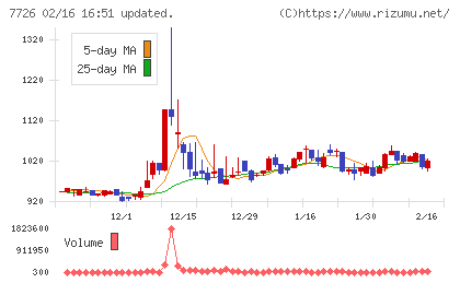 黒田精工チャート