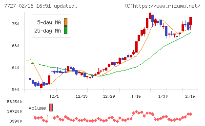 オーバルチャート