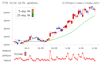 ＳＣＲＥＥＮホールディングスチャート