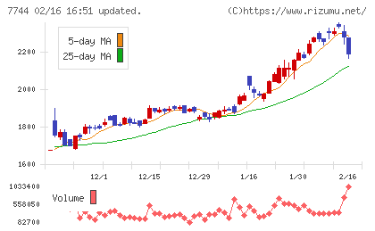 ノーリツ鋼機チャート