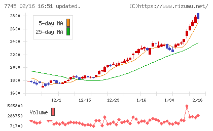 Ａ＆Ｄホロンホールディングスチャート