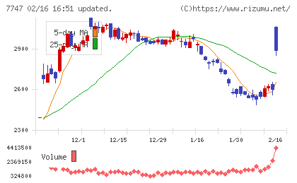 朝日インテックチャート