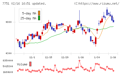 キヤノンチャート