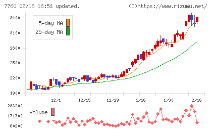 ＩＭＶチャート