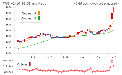 シチズン時計チャート
