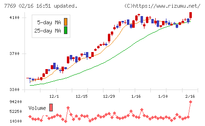 リズムチャート