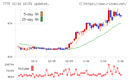 大研医器チャート