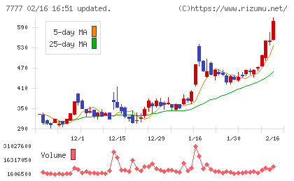 スリー・ディー・マトリックスチャート