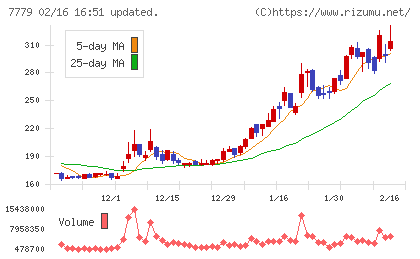 ＣＹＢＥＲＤＹＮＥチャート