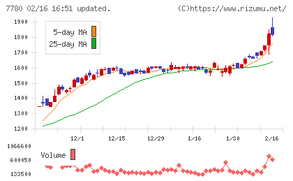 メニコンチャート