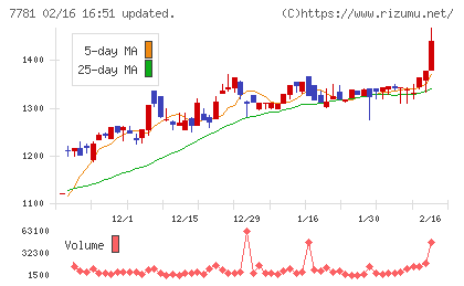 平山ホールディングスチャート