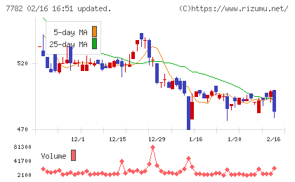 シンシアチャート