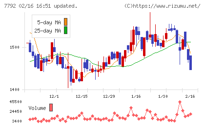 コラントッテチャート