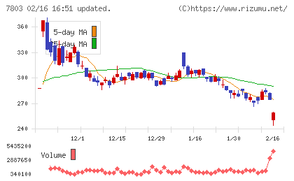 ブシロードチャート