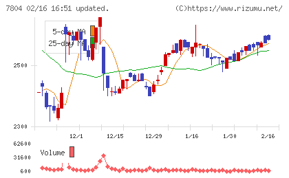 ビーアンドピーチャート