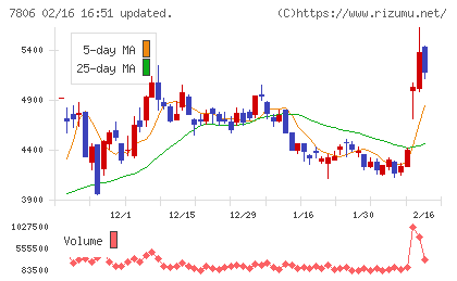 ＭＴＧチャート