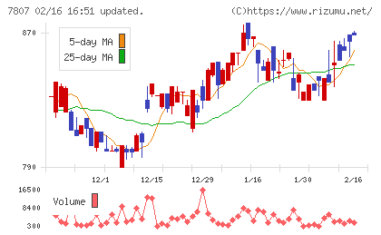 幸和製作所チャート