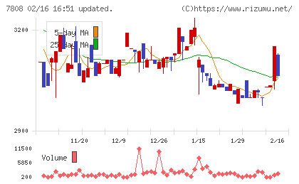 シー・エス・ランバーチャート