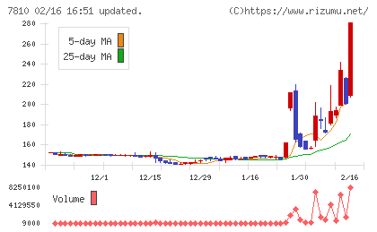 クロスフォーチャート