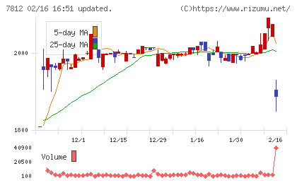 クレステックチャート