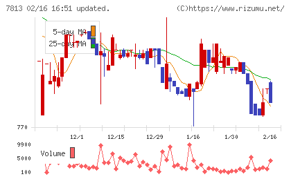 プラッツチャート