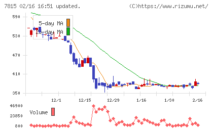 東京ボード工業チャート