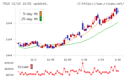 トランザクションチャート