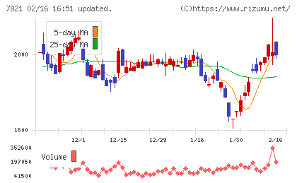 前田工繊チャート