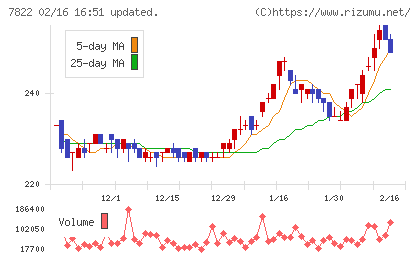 永大産業チャート