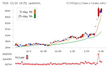 フルヤ金属チャート