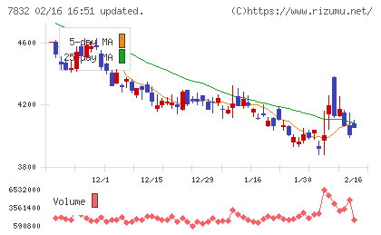 バンダイナムコホールディングスチャート