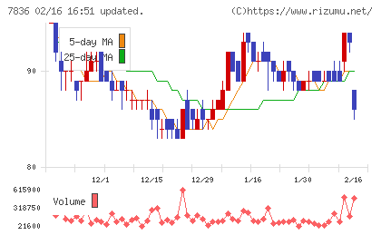 アビックスチャート