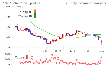 アールシーコアチャート