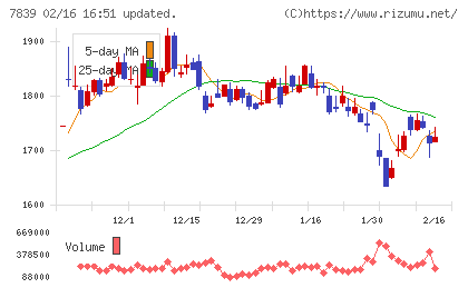 ＳＨＯＥＩチャート