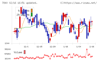 フランスベッドホールディングスチャート